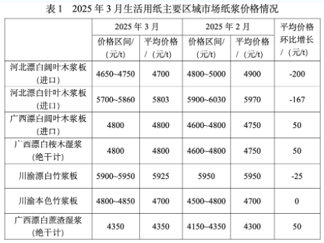 2025年3月生活用紙主要區(qū)域市場<a href='http://48sq.com/quote/list.php?catid=5818&areaid=0&type='>紙漿</a>及原<a href='http://48sq.com/quote/list.php?type='>紙價</a>格情況