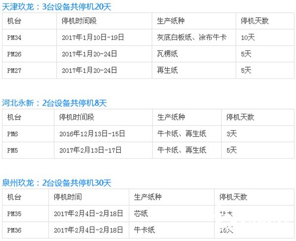 玖龍紙業(yè)停機(jī)計劃
