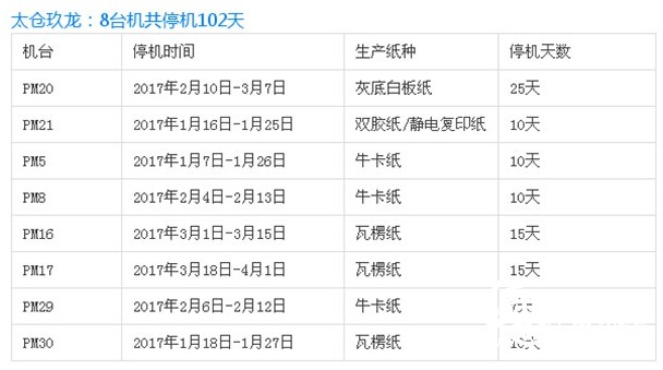 太倉玖龍紙業(yè)停機(jī)計劃