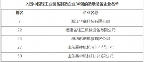 入圍中國輕工業(yè)裝備制造企業(yè)30強的造紙裝備企業(yè)名單
