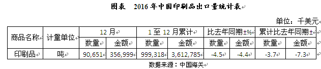 2016年我國印刷品出口量統(tǒng)計
