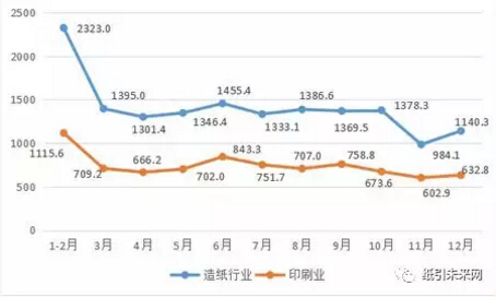 2017年造紙、印刷業(yè)規(guī)模以上工業(yè)企業(yè)營(yíng)收走勢(shì)
