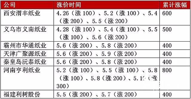瓦紙一周暴漲1000元/噸，已有100多家紙廠提價！