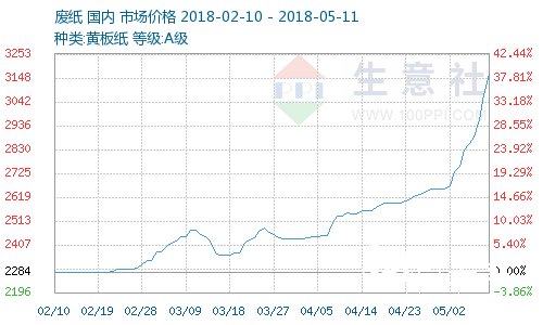 廢紙短缺木槳看漲，龍頭紙企發(fā)布六月漲價(jià)函！