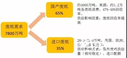 當前造紙行業(yè)太瘋狂，越是這個時候，你越要冷靜！