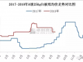 成本增加及“金九銀十” ，白板紙市場存漲價預(yù)期