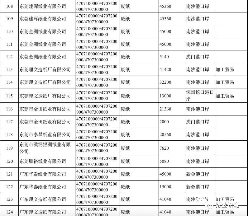2019第一批外廢許可高達(dá)500萬噸，獲外廢紙廠數(shù)占2018年的80%！