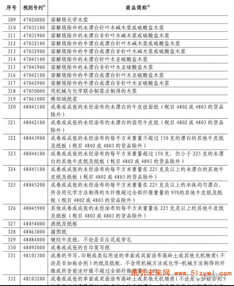 反制！這些進(jìn)口自美國(guó)造紙產(chǎn)品從6月1日起將提高關(guān)稅，紙價(jià)要打翻身仗？