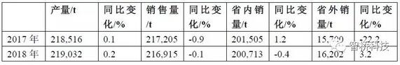 5-27 2017~2018年臺(tái)灣省生活用紙產(chǎn)銷(xiāo)量