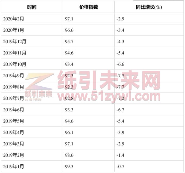 3-25 造紙工業(yè)生產(chǎn)者出廠(chǎng)價(jià)格指數(shù)
