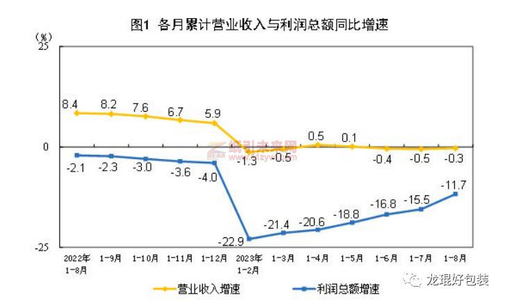 加快復蘇，造紙和紙制品業(yè)1-8月份營收、利潤公布
